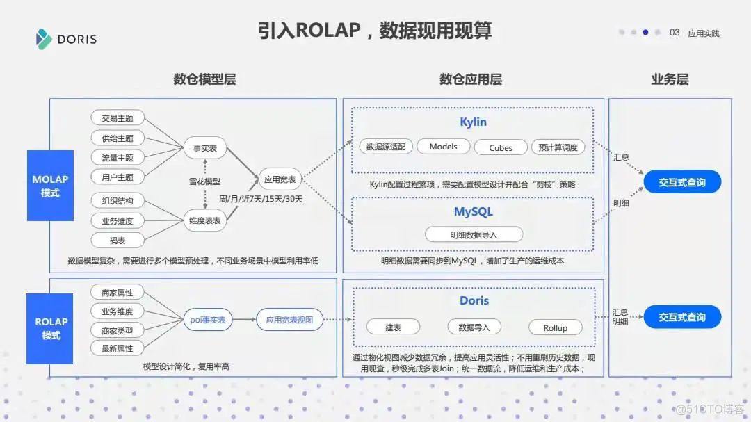 Apache Doris，为数据而生 ！_公众号_54