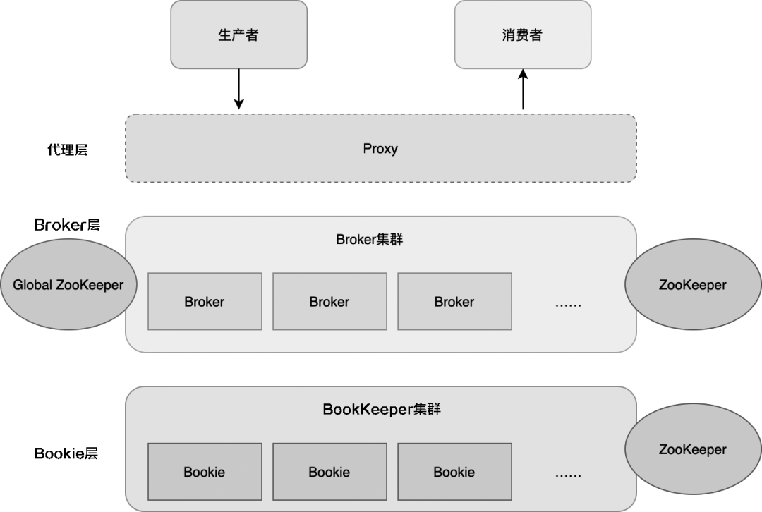 Kafka那么成熟，为什么我们还需要Pulsar？_消息队列_03