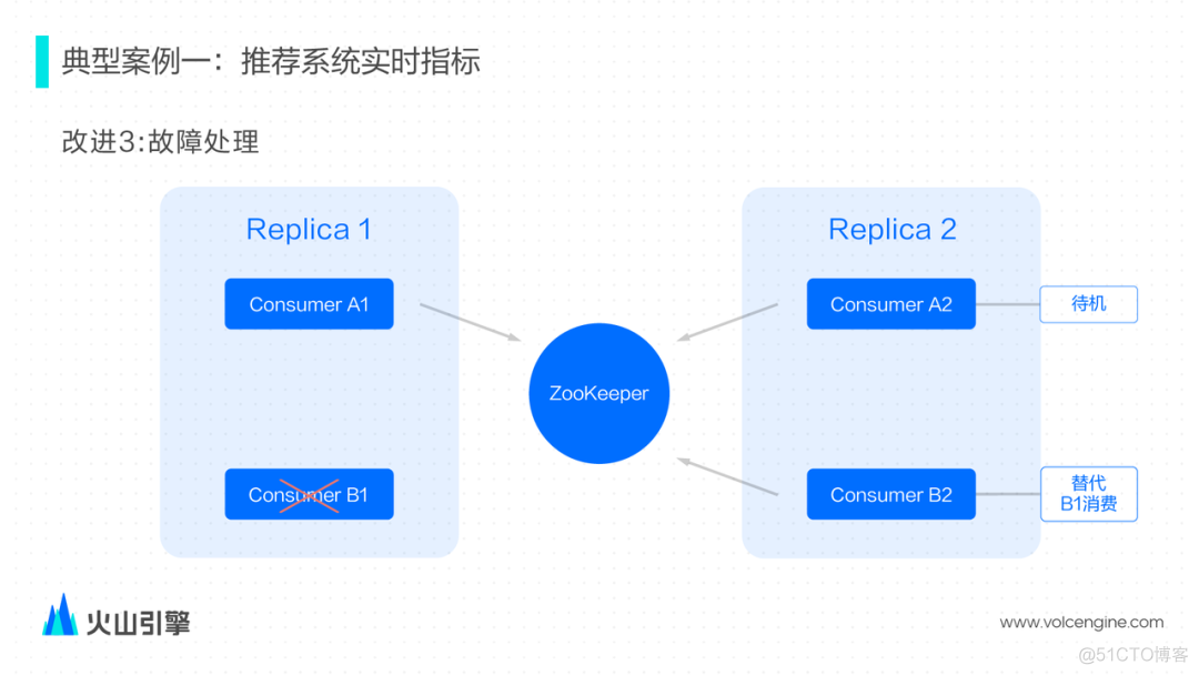 从 ClickHouse 到 ByteHouse：实时数据分析场景下的优化实践_kafka_05