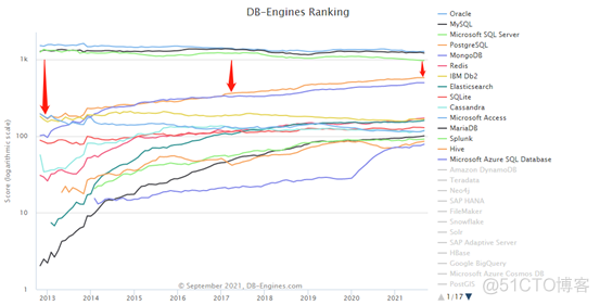 DB-Engines 9月数据库排名：SnowFlake坐上了火箭_数据库_02