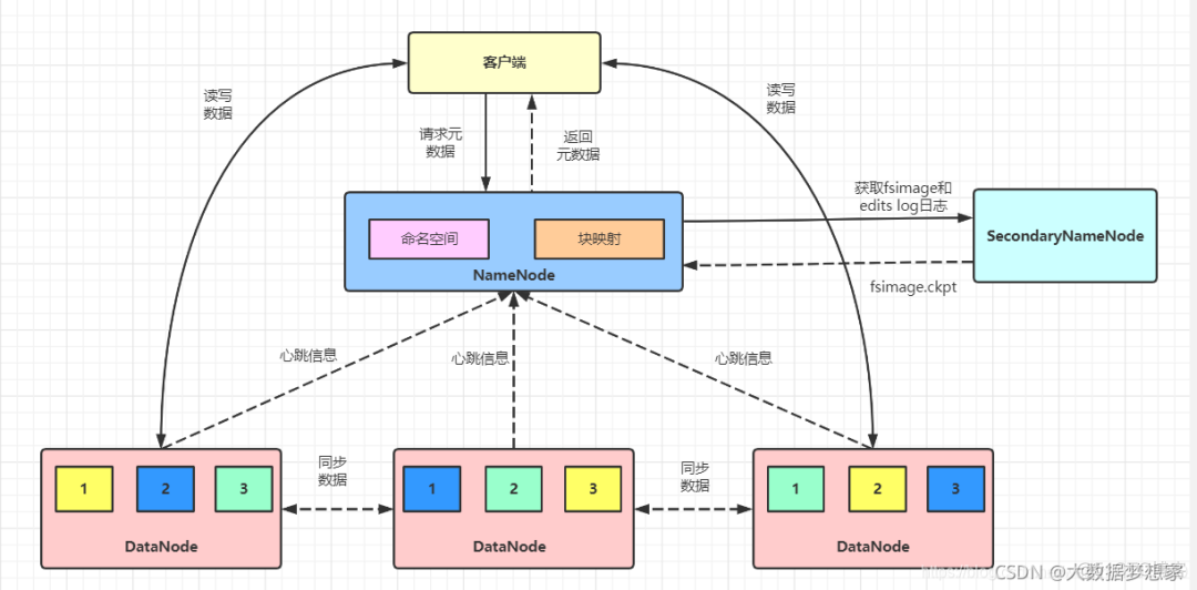 HDFS，MapReduce，Yarn 的架构思想和设计原理_数据_02
