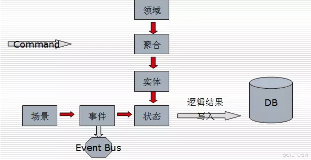 一文读懂DDD_值对象_02