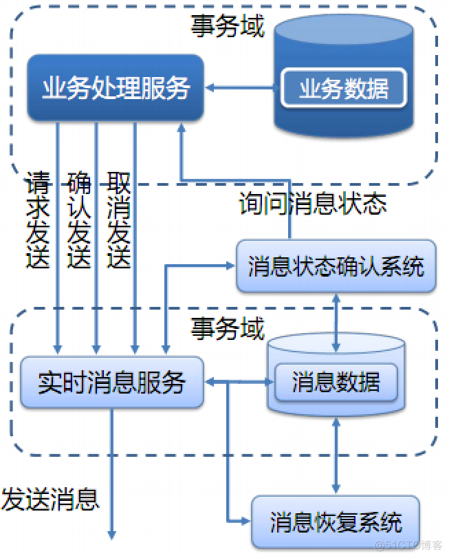 分布式事物--GTS的原理、架构与特点_全局事务_02