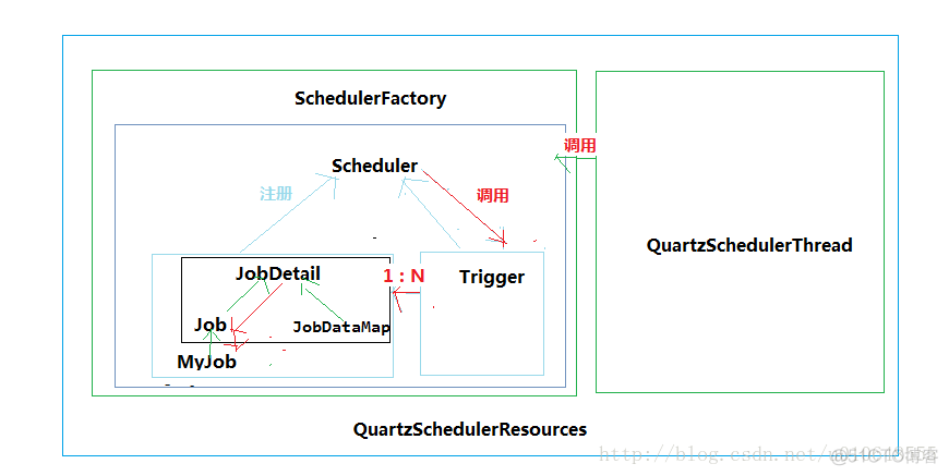 Quartz任务调度框架--简介与示例（一）_调度程序_02