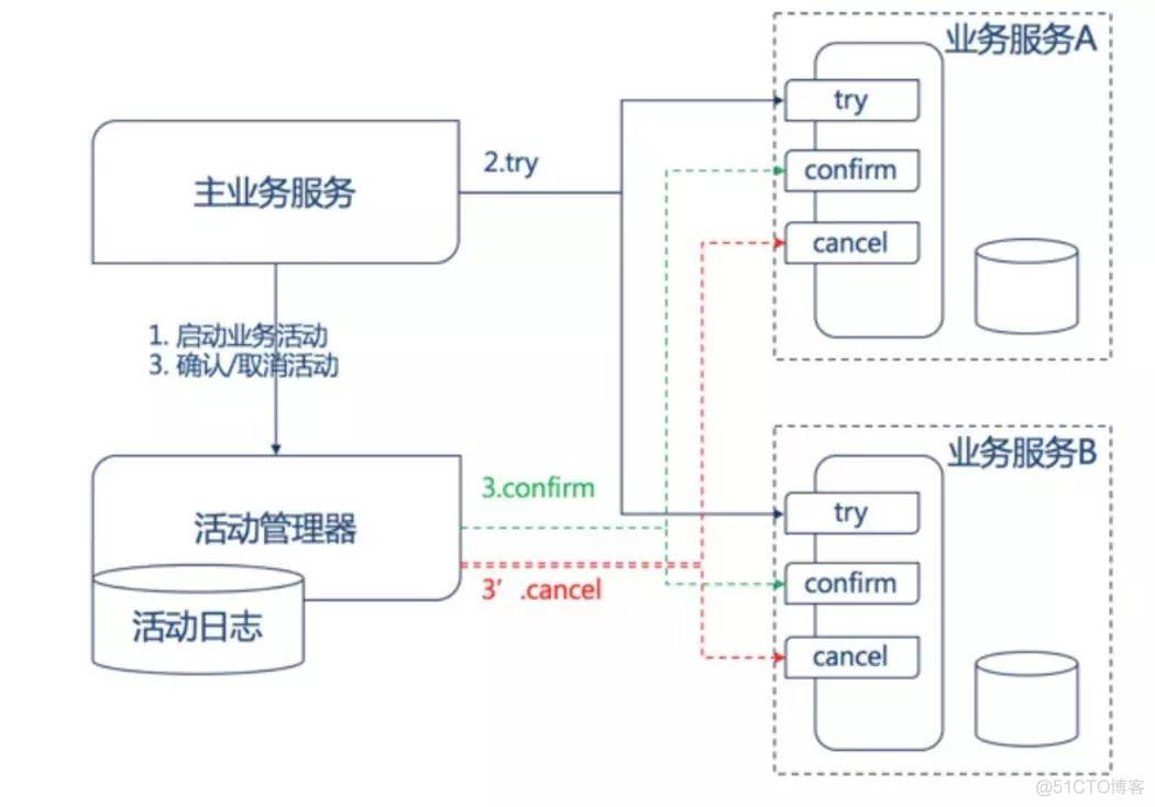 分布式事物--GTS的原理、架构与特点_分布式事务_03