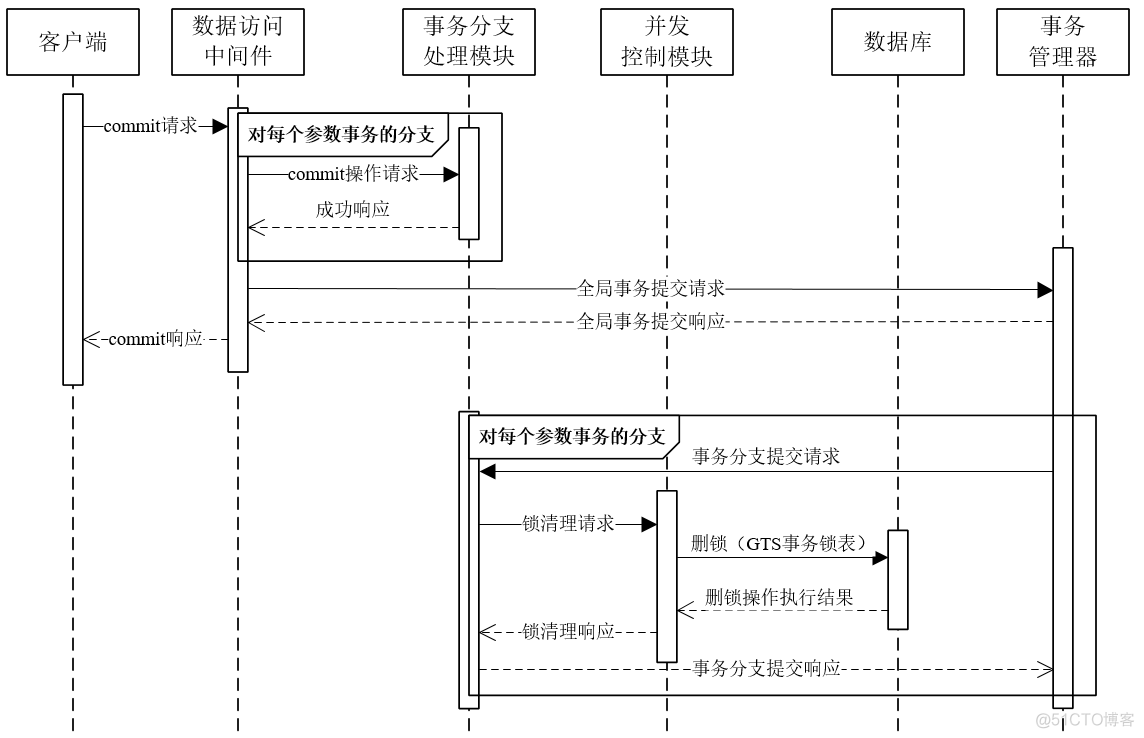 分布式事物--GTS的原理、架构与特点_分布式事务_08