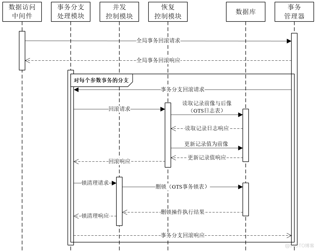 分布式事物--GTS的原理、架构与特点_分布式事务_09