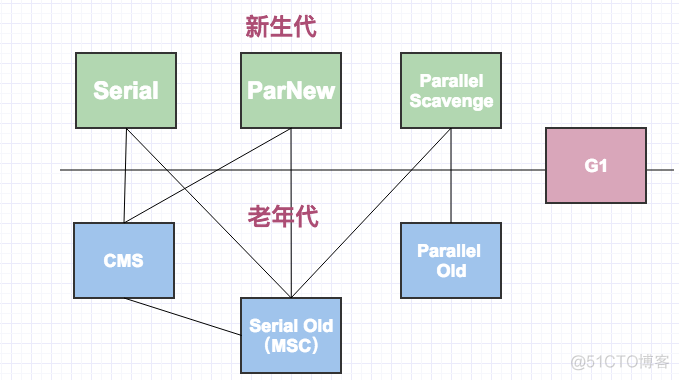 Java虚拟机--对象回收_垃圾回收_13