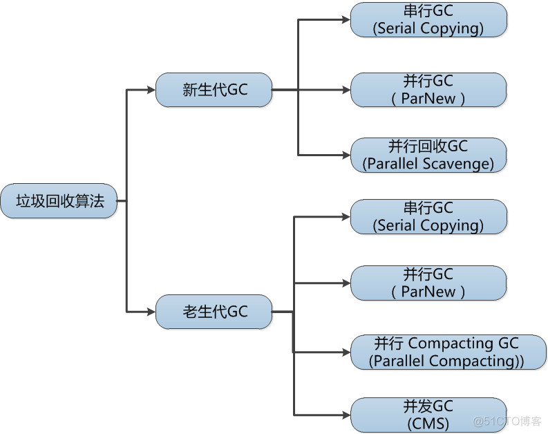 Java虚拟机--对象回收_垃圾收集器_14