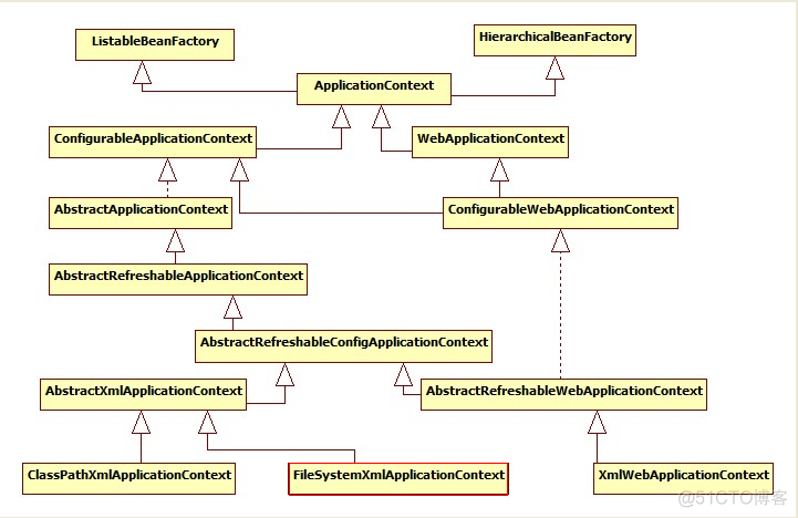 spring源码学习--FileSystemXmlApplicationContext（二）_FileSystemXmlApplica