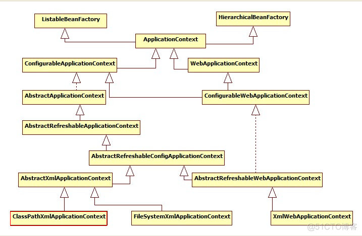 Spring源码学习--ClassPathXmlApplicationContext（一）_初始化