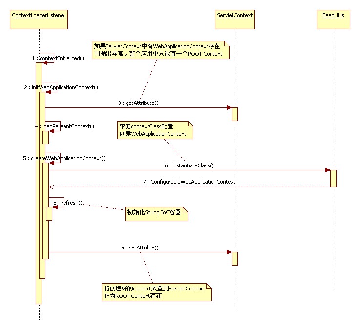 springMVC源码分析--容器初始化（一）ContextLoaderListener_springMVC容器