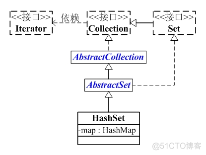 Java集合之HashSet_迭代