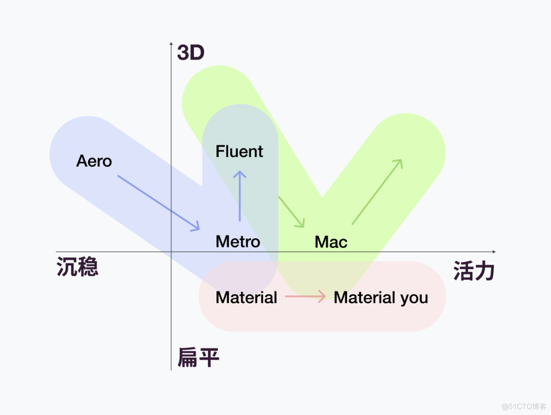 探秘苹果、微软、谷歌操作系统视觉设计，原来…_扁平化_08