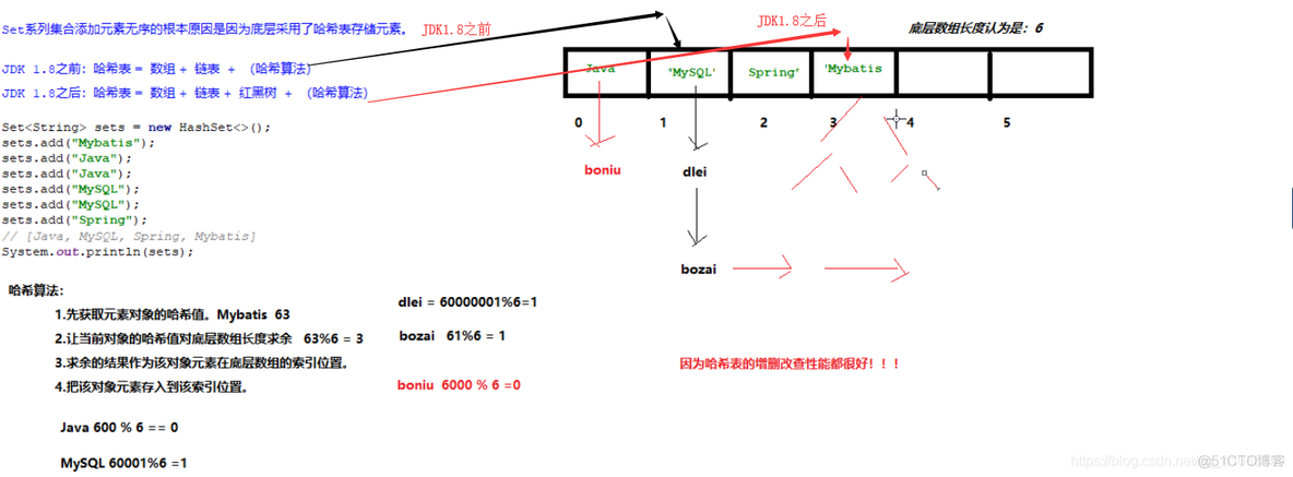 【六袆-Java】哈希算法内存图；set集合低层采用哈希表存储元素；哈希算法的流程_哈希算法