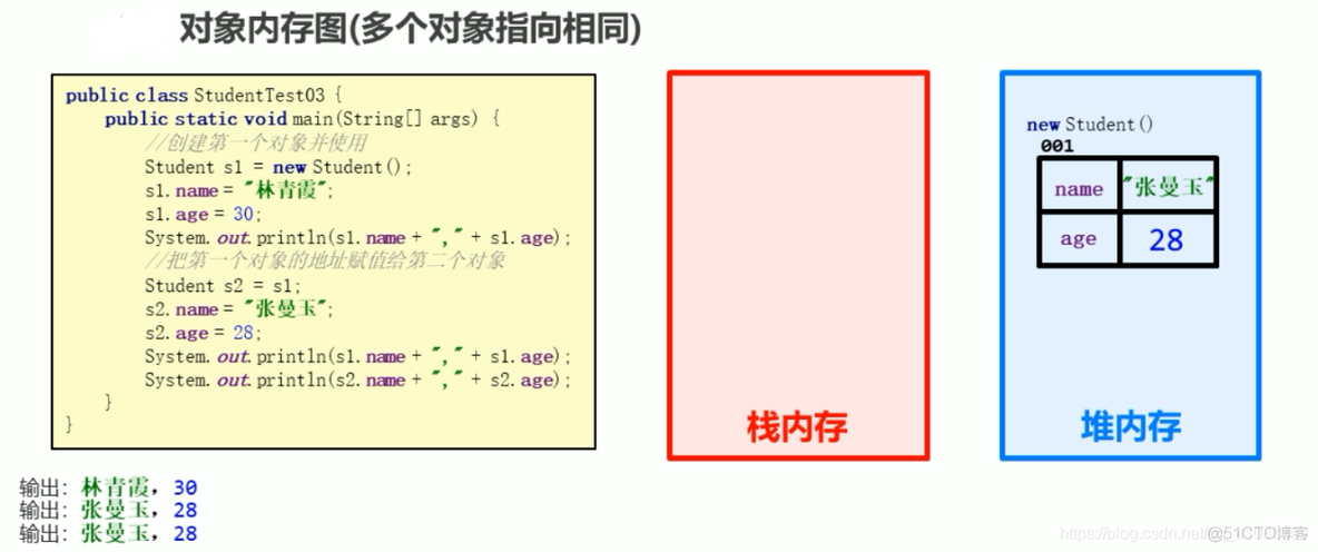 【六祎】-多个对象指向同一个地址值的   内存图_java_02