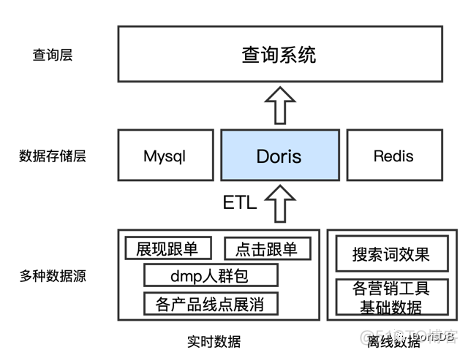 Apache Doris在京东广告的应用实践_类目_03