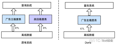 Apache Doris在京东广告的应用实践_类目_05