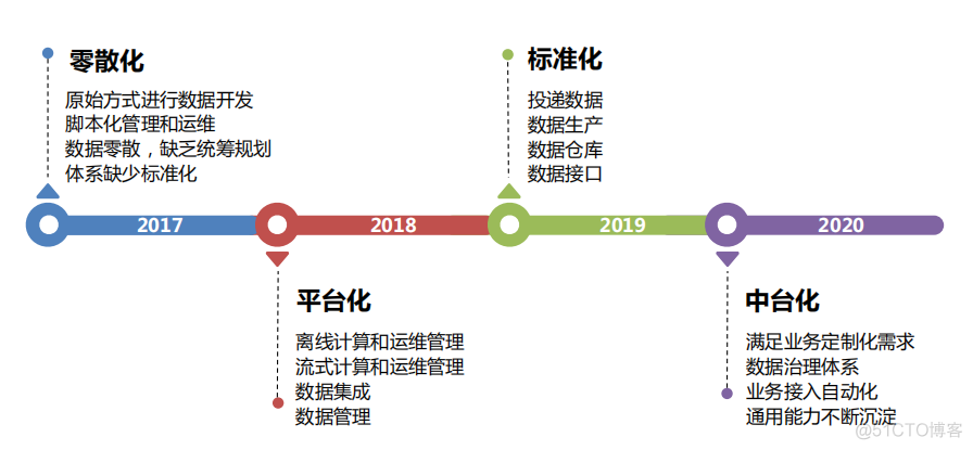 爱奇艺数据中台建设方案.ppt_数据_03