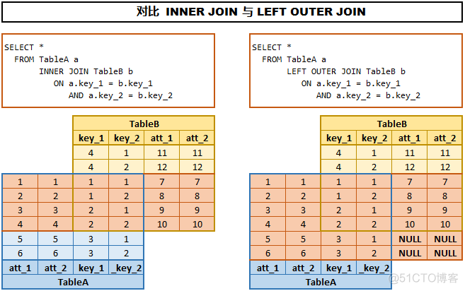 数仓|几种SQL隐藏的错误，你遇到过吗？_数据