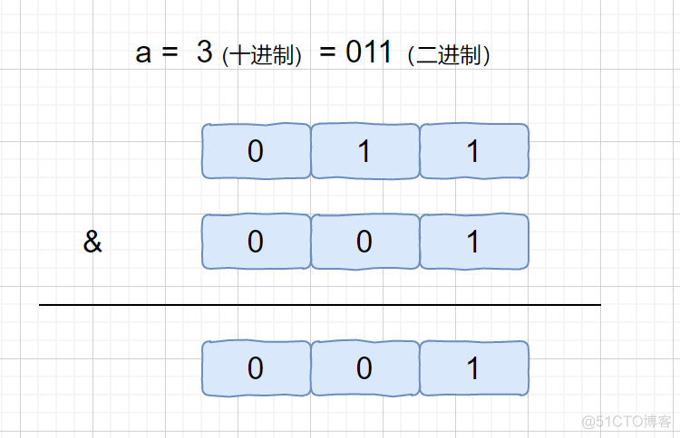 三道【只出现一次的数】一文轻松搞定！_数组_17