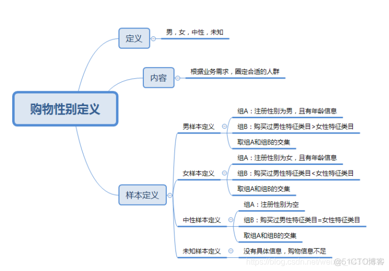 大数据【企业级360°全方位用户画像】之USG模型和决策树分类算法_决策树_07