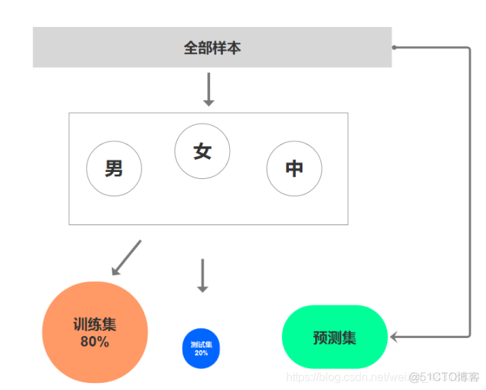 大数据【企业级360°全方位用户画像】之USG模型和决策树分类算法_决策树_08