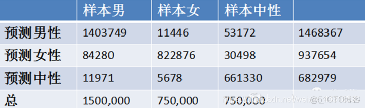 大数据【企业级360°全方位用户画像】之USG模型和决策树分类算法_数据_09