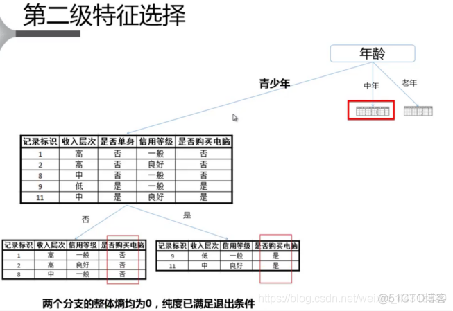 大数据【企业级360°全方位用户画像】之USG模型和决策树分类算法_决策树_35