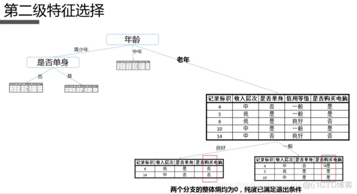 大数据【企业级360°全方位用户画像】之USG模型和决策树分类算法_spark_38