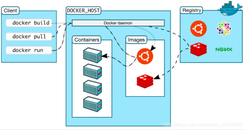 零基础学Docker【1】 | 一文带你快速了解并上手Docker_centos_03