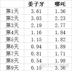 Python获取《姜子牙》和《哪吒》的票房对比和评价分析_html_02