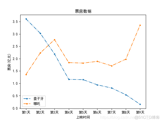 Python获取《姜子牙》和《哪吒》的票房对比和评价分析_json_03