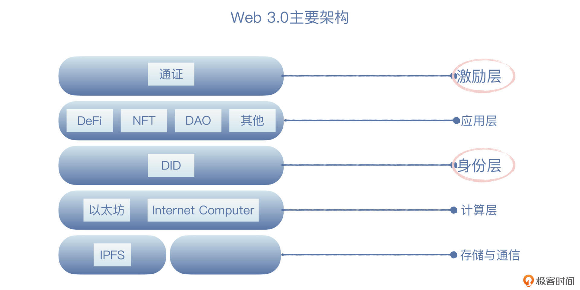 Web 3.0 学习01_互联网服务_06