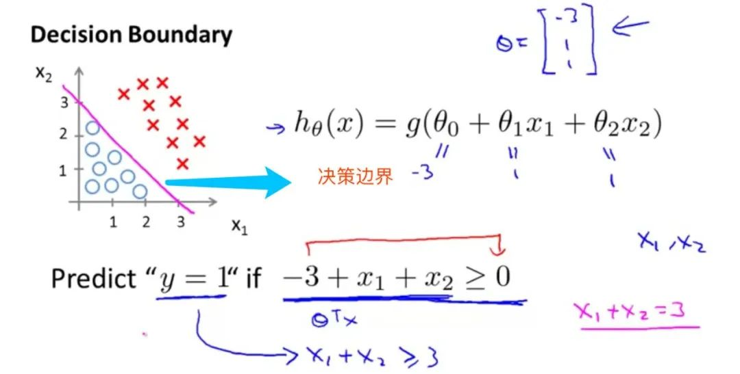 吴恩达《Machine Learning》精炼笔记 3：回归问题和正则化_python_08