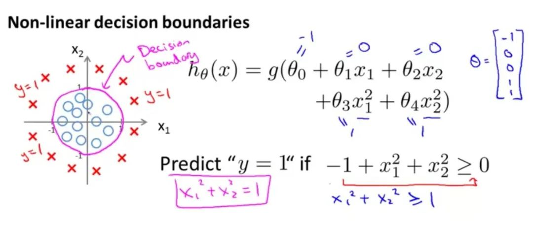 吴恩达《Machine Learning》精炼笔记 3：回归问题和正则化_机器学习_09