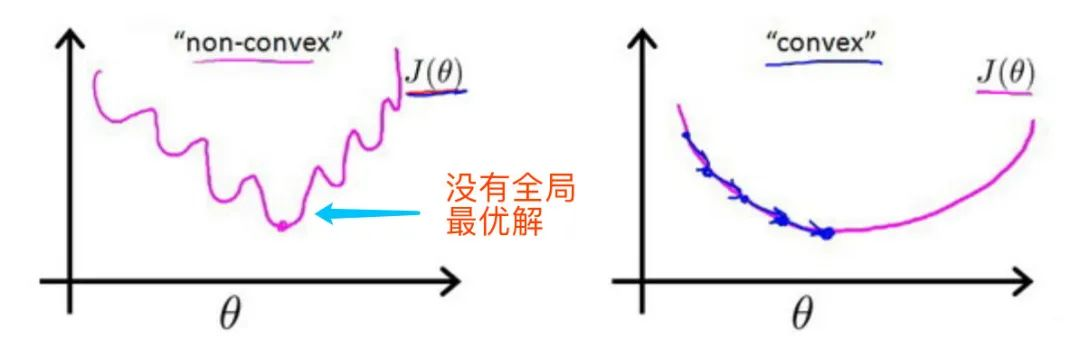 吴恩达《Machine Learning》精炼笔记 3：回归问题和正则化_python_12