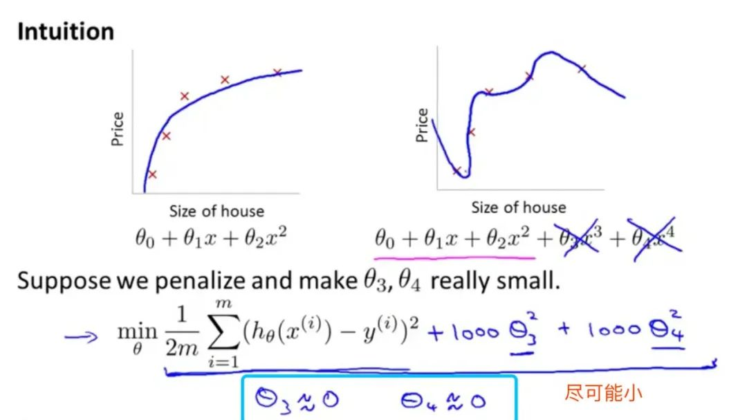 吴恩达《Machine Learning》精炼笔记 3：回归问题和正则化_深度学习_29