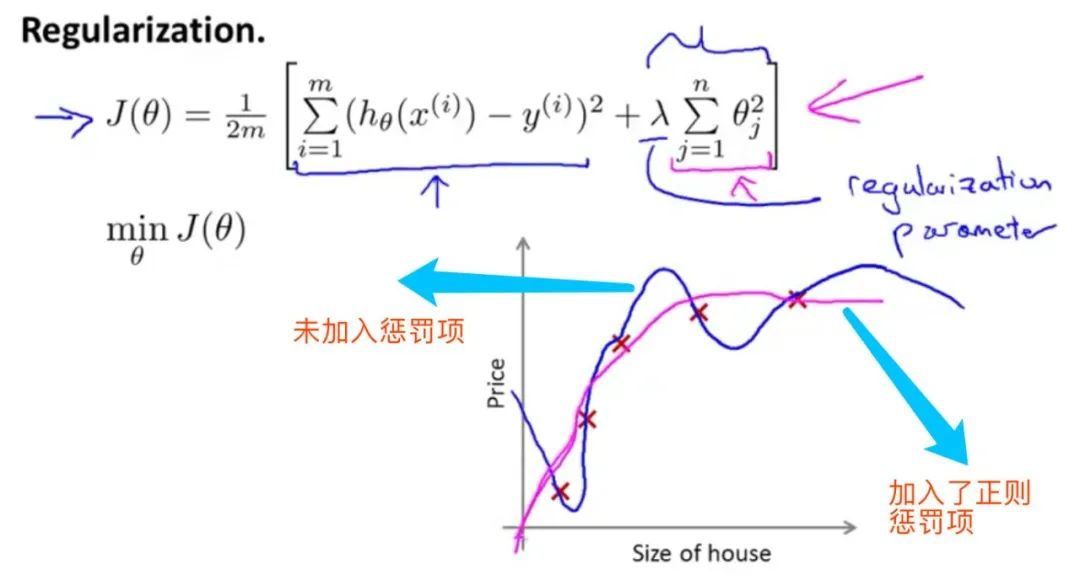 吴恩达《Machine Learning》精炼笔记 3：回归问题和正则化_人工智能_31