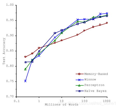 Scikit-Learn 与 TensorFlow 机器学习实用指南学习笔记2 — 机器学习的主要挑战_深度学习_02