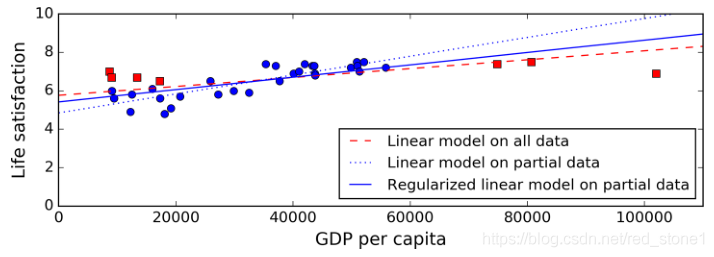 Scikit-Learn 与 TensorFlow 机器学习实用指南学习笔记2 — 机器学习的主要挑战_数据_11