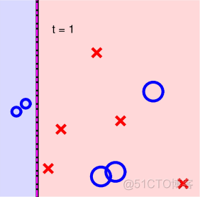 台湾大学林轩田机器学习技法课程学习笔记8 -- Adaptive Boosting_机器学习_25