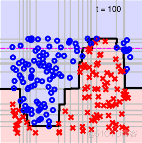 台湾大学林轩田机器学习技法课程学习笔记8 -- Adaptive Boosting_台湾大学_31