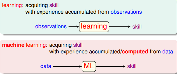 台湾大学林轩田机器学习基石课程学习笔记1 -- The Learning Problem_基石