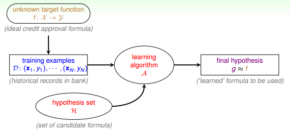 台湾大学林轩田机器学习基石课程学习笔记1 -- The Learning Problem_学习笔记_05