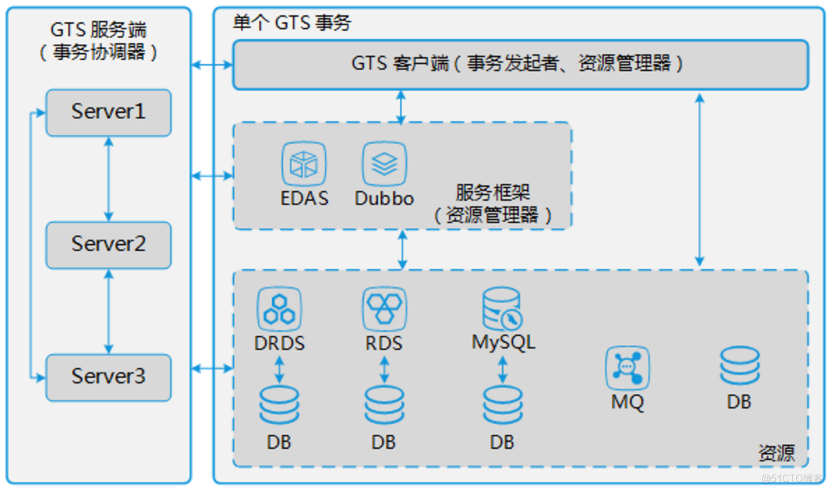 分布式事物--GTS的原理、架构与特点_数据库_04