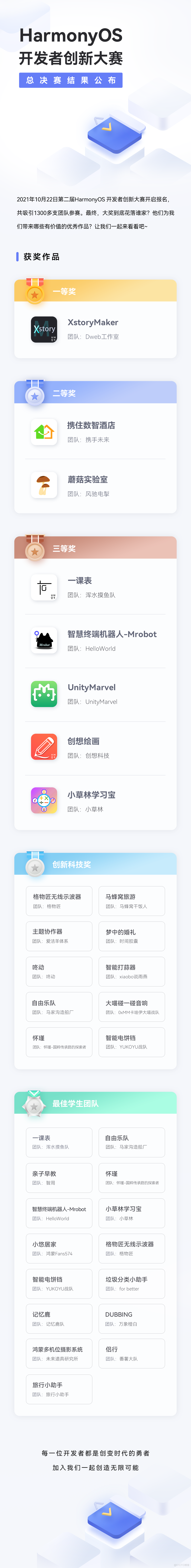 HarmonyOS开发者创新大赛总决赛结果公布_开发者