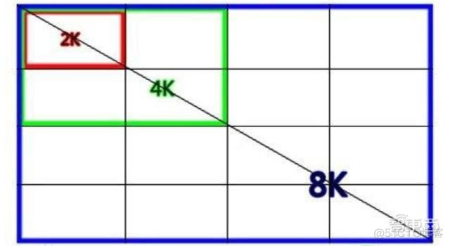 8K分辨率7680*43208k分辨率需要多大带宽_8K分辨率的主要规格_音视频_02