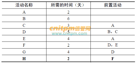 2016版系统集成项目管理工程师考试题型举例_系统集成