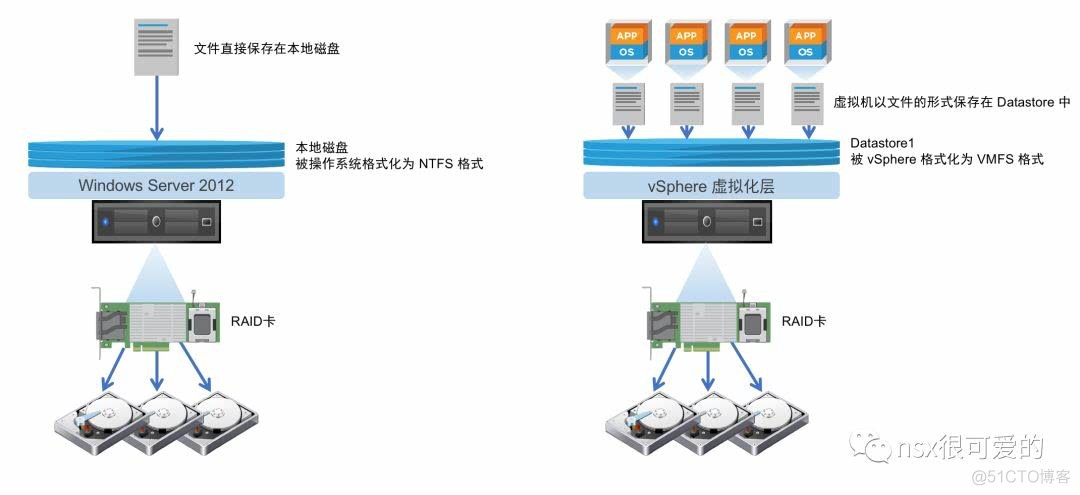 vSphere  vSAN 入门_服务器_02